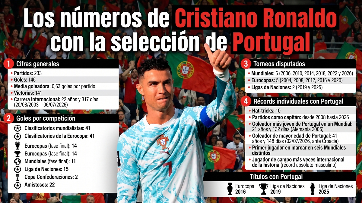 España jubila a Cristiano Ronaldo, el jugador más importante de todos los tiempos para Portugal: sus apabullantes cifras