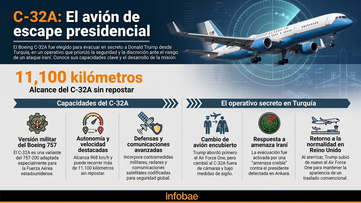 Cómo es el C-32A, el avión en el que viajó Donald Trump cuando fue protegido de un posible ataque de Irán