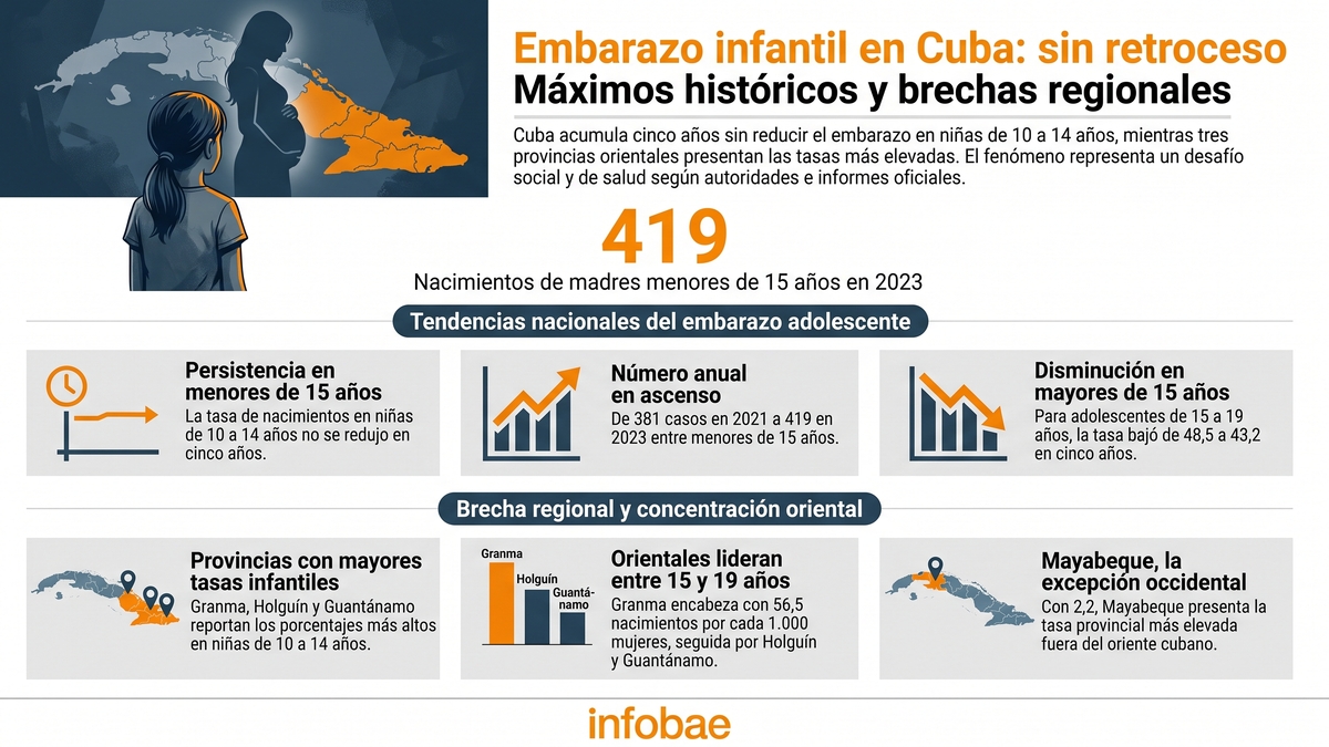 Cuba no consigue reducir el embarazo en niñas de 10 a 14 años y la dictadura admite un “serio problema social y de salud”