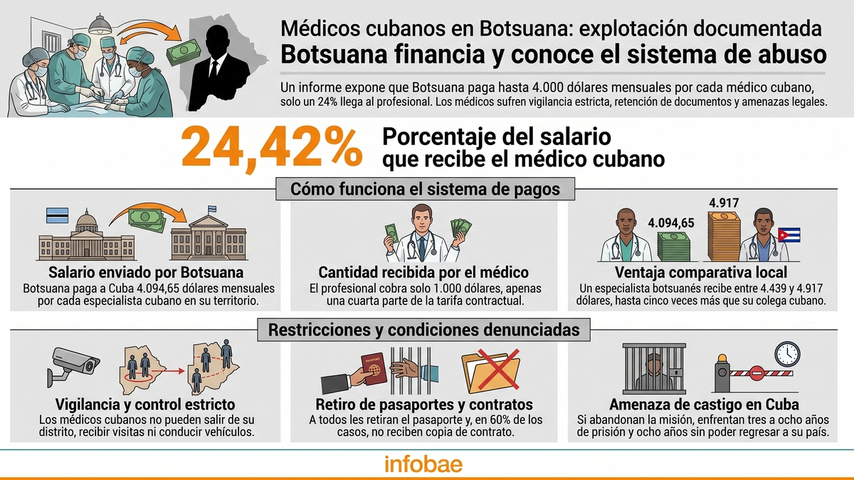 Denuncian que el gobierno de Botsuana conoce, sostiene y financia la esclavitud de los médicos cubanos