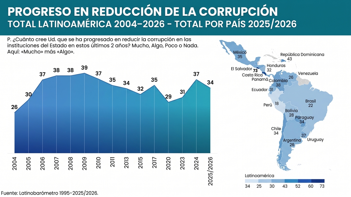 El apoyo a la democracia se recupera en América Latina mientras el Estado pierde legitimidad